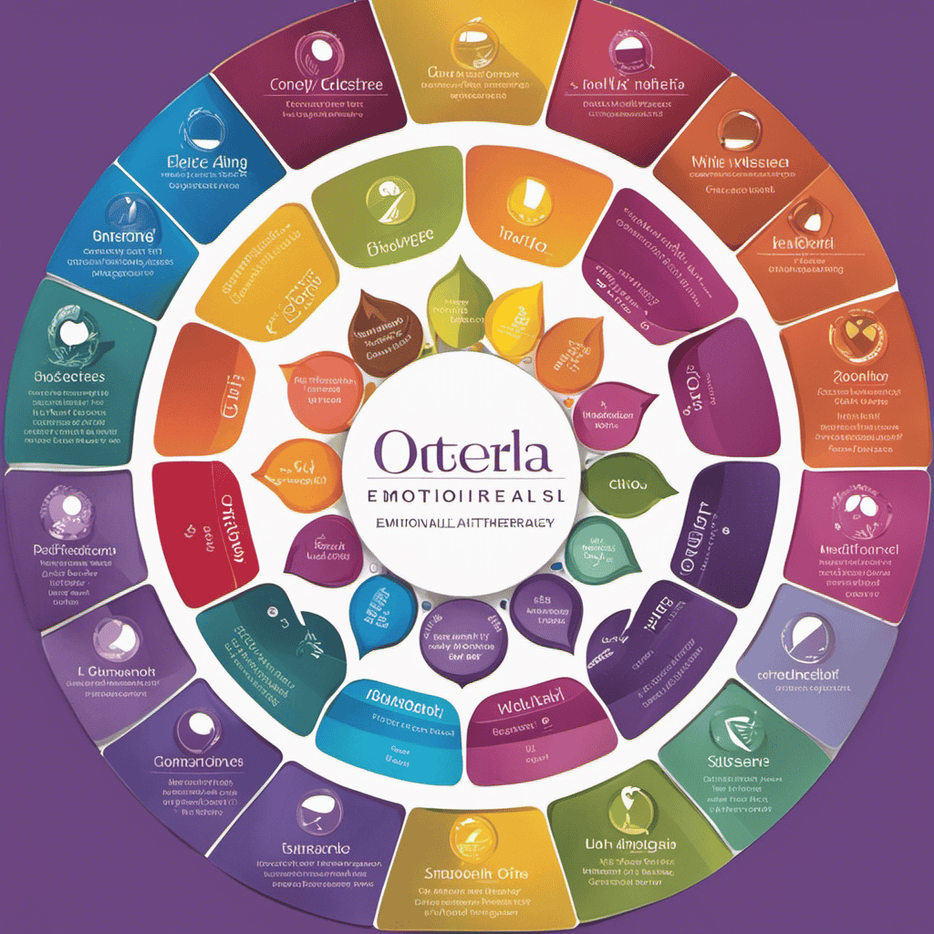 An image showcasing the Doterra Emotional Aromatherapy Wheel, depicting the color-coded categories with corresponding essential oil bottles arranged in a circular formation
